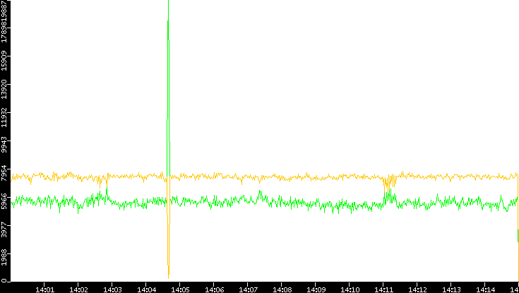 Entropy of Port vs. Time