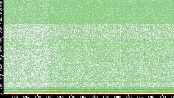 Dest. Port vs. Time