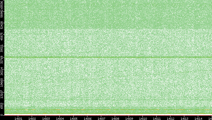 Src. Port vs. Time
