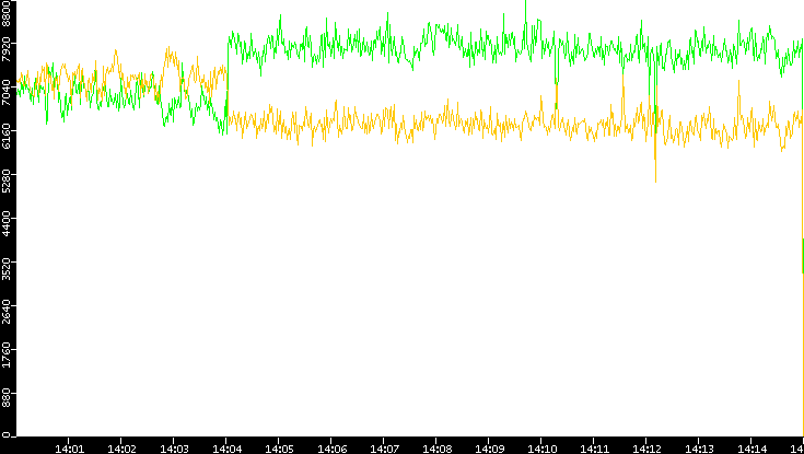 Entropy of Port vs. Time