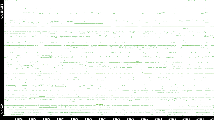 Src. IP vs. Time