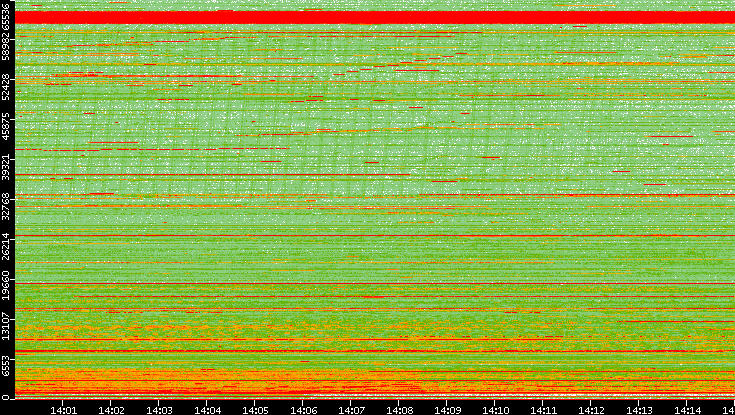 Dest. Port vs. Time