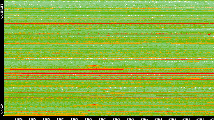 Src. IP vs. Time