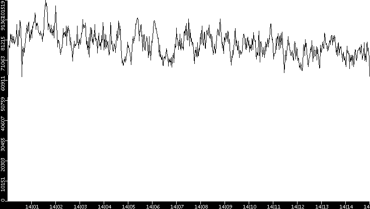 Throughput vs. Time