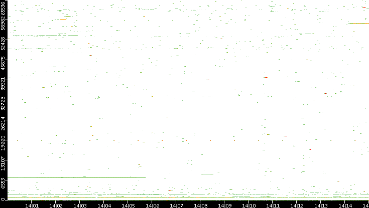 Dest. Port vs. Time