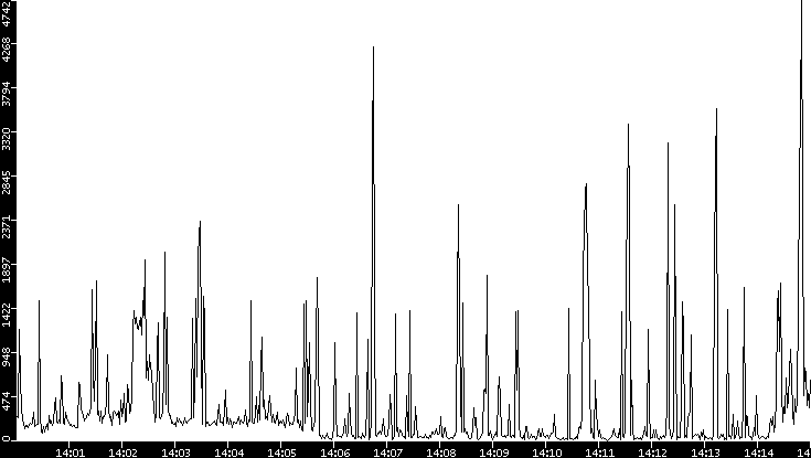 Throughput vs. Time
