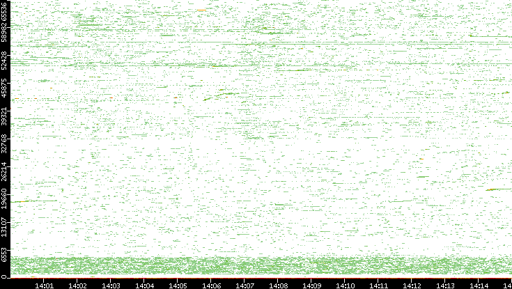 Dest. Port vs. Time