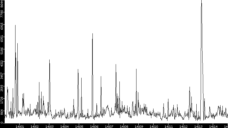 Throughput vs. Time