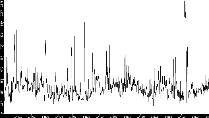 Average Packet Size vs. Time
