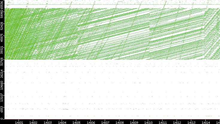 Dest. Port vs. Time