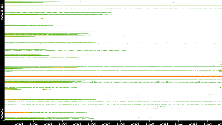 Src. IP vs. Time