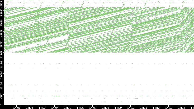 Src. Port vs. Time