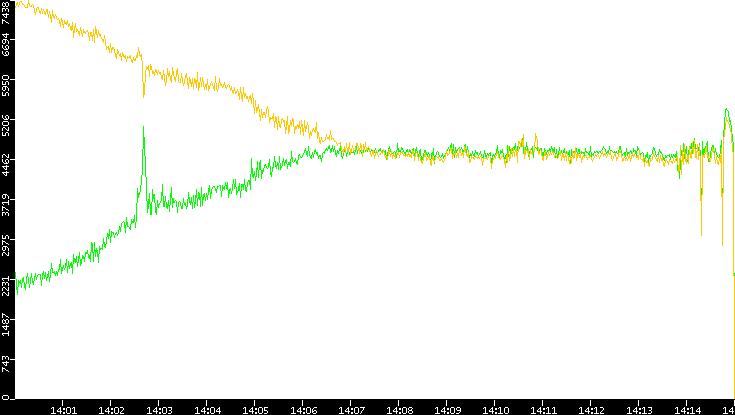 Entropy of Port vs. Time