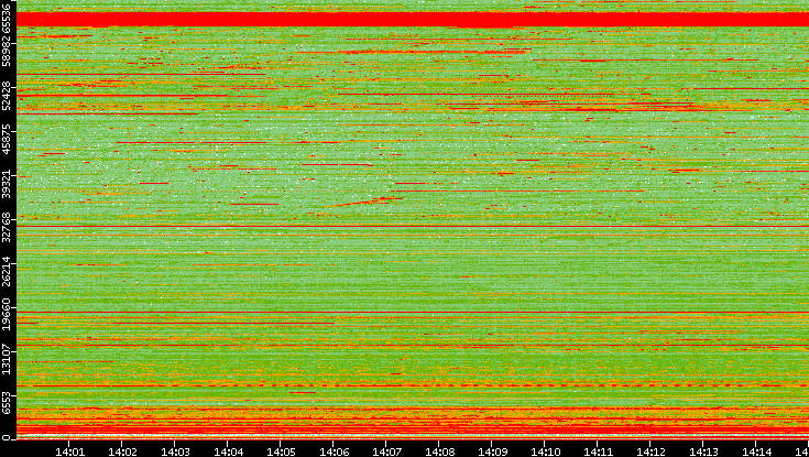 Dest. Port vs. Time