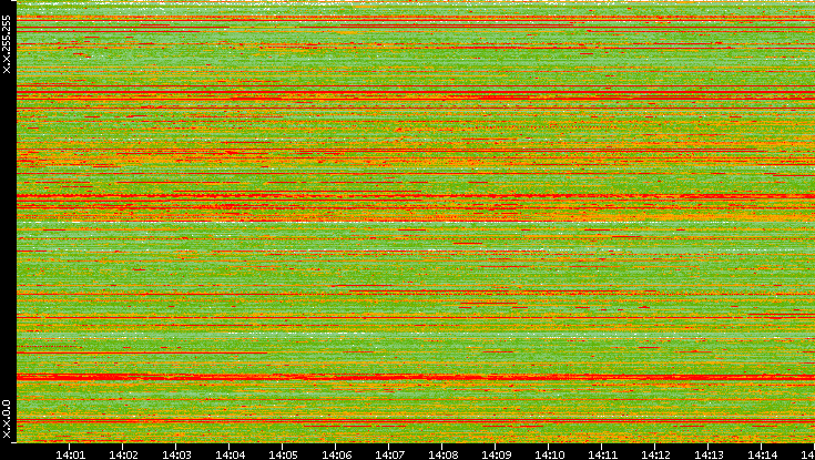 Src. IP vs. Time