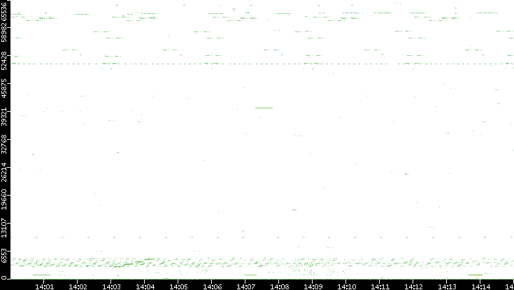 Src. Port vs. Time