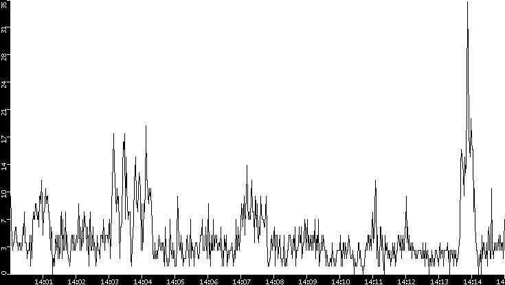 Throughput vs. Time