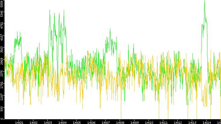 Entropy of Port vs. Time