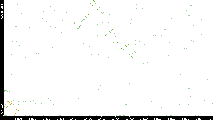 Dest. IP vs. Time