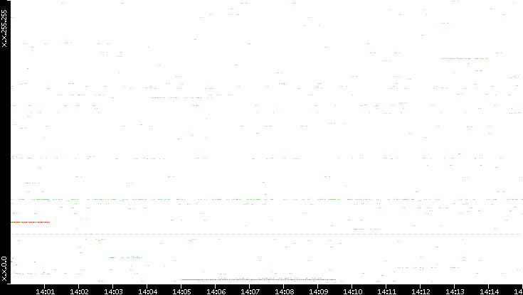 Src. IP vs. Time
