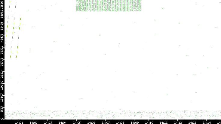 Src. Port vs. Time