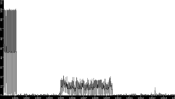 Throughput vs. Time