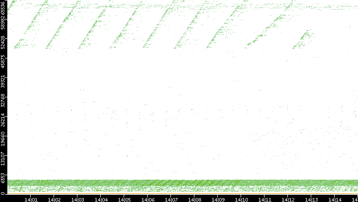 Dest. Port vs. Time