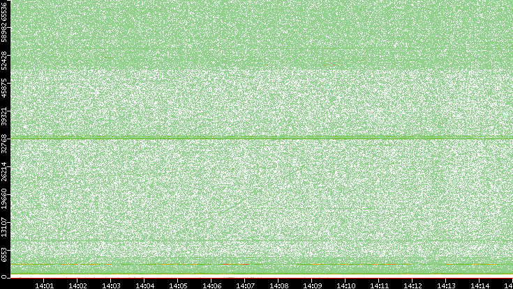 Src. Port vs. Time