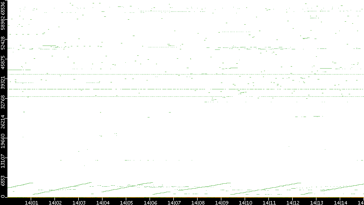 Dest. Port vs. Time