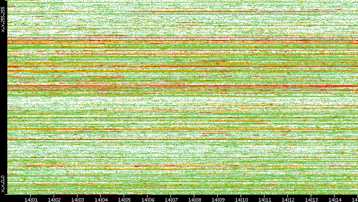 Dest. IP vs. Time