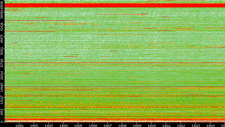 Dest. Port vs. Time