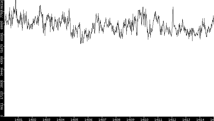 Throughput vs. Time
