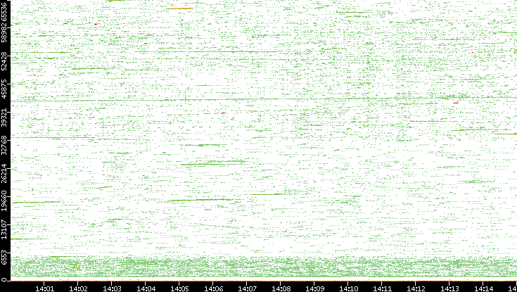 Src. Port vs. Time