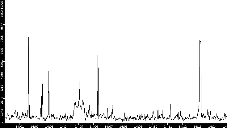 Throughput vs. Time