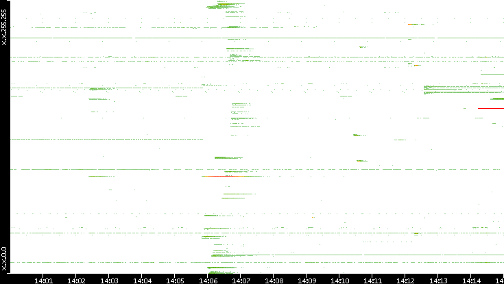 Src. IP vs. Time