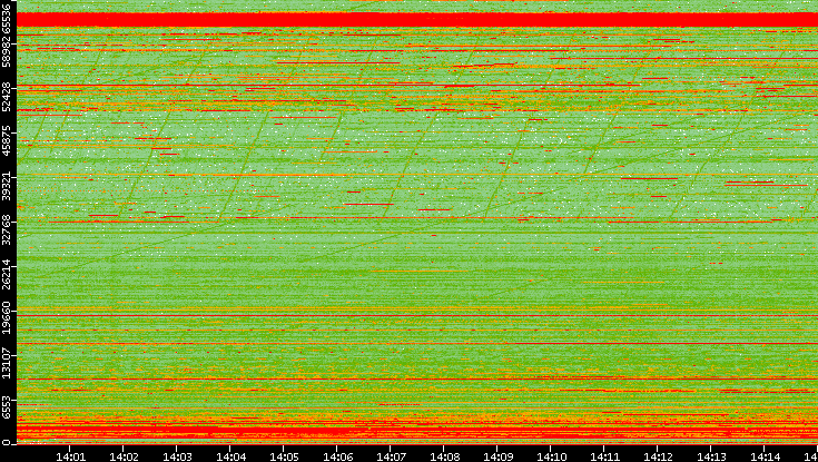 Dest. Port vs. Time