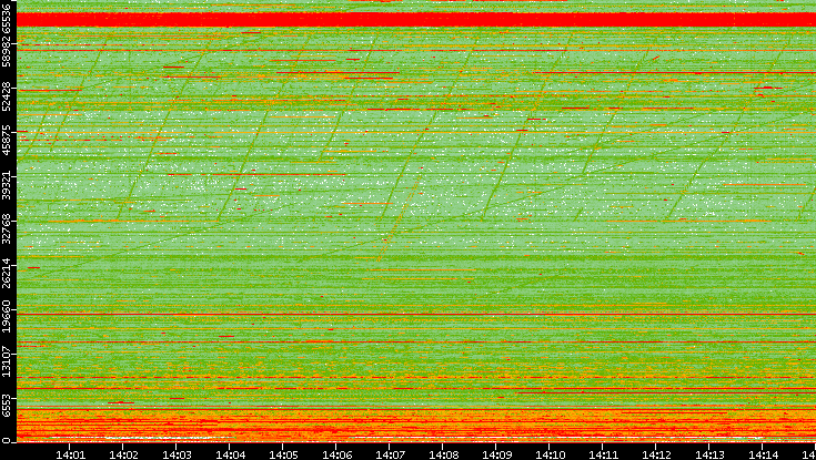 Src. Port vs. Time