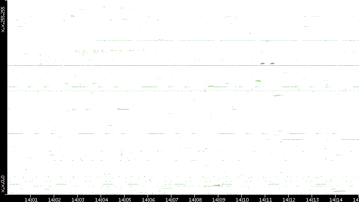 Dest. IP vs. Time