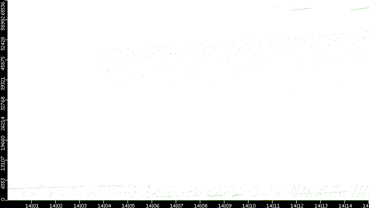 Dest. Port vs. Time