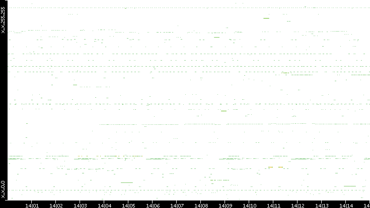Src. IP vs. Time