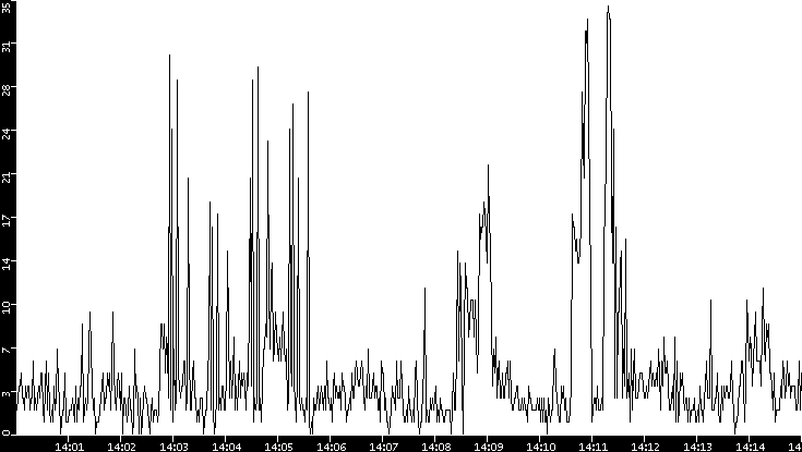 Throughput vs. Time