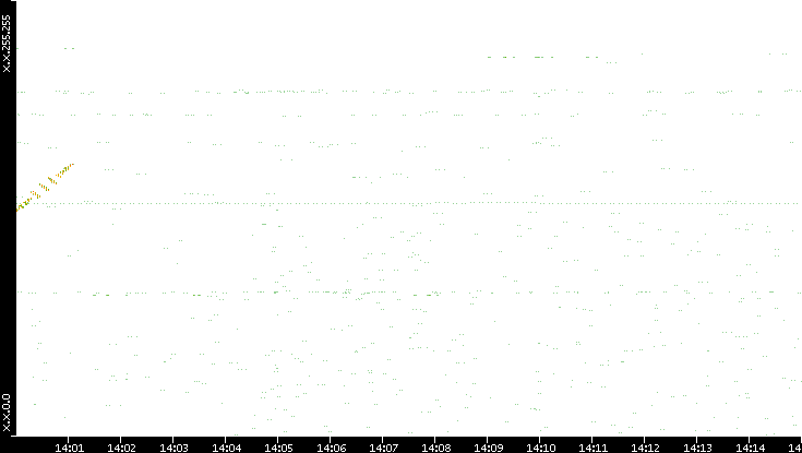 Dest. IP vs. Time