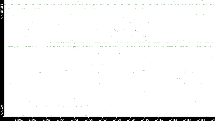 Src. IP vs. Time