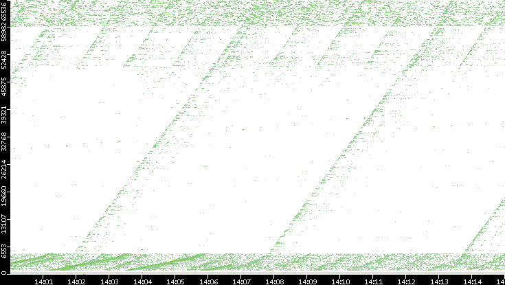 Dest. Port vs. Time