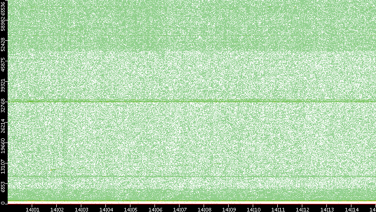 Src. Port vs. Time
