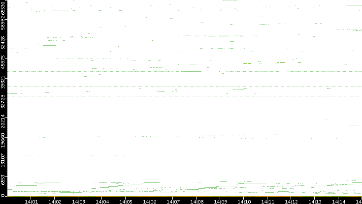 Dest. Port vs. Time