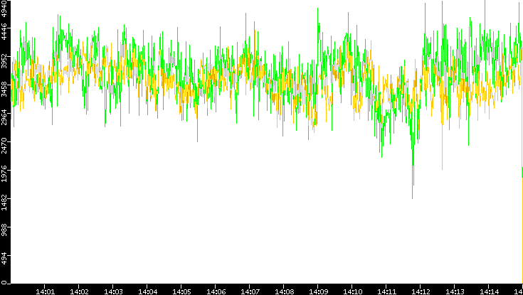 Entropy of Port vs. Time
