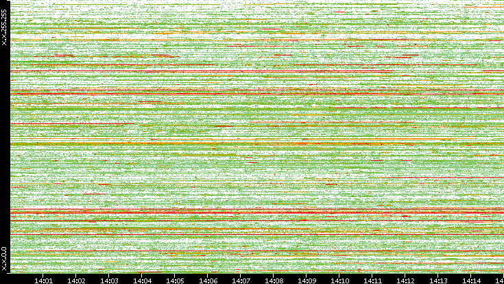 Src. IP vs. Time