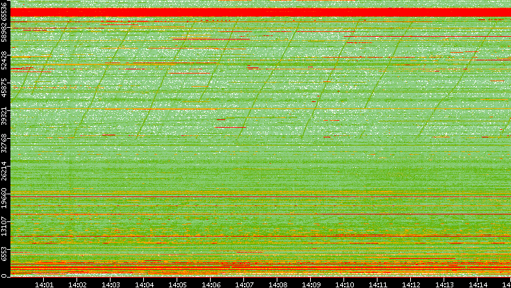 Dest. Port vs. Time