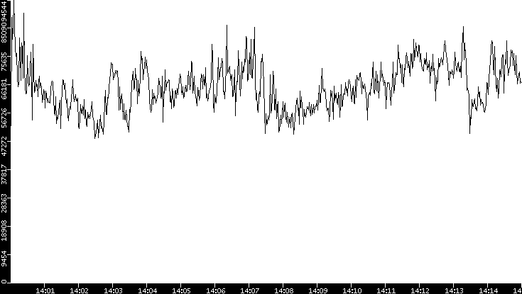 Throughput vs. Time